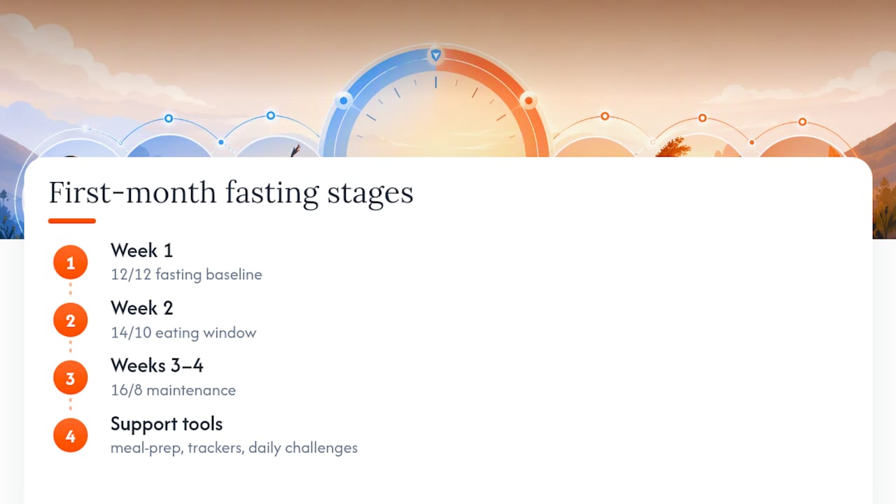 Staged fasting window progression by week