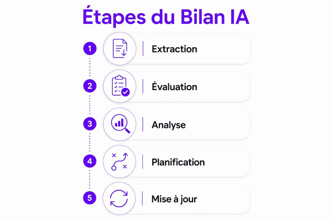 Découvrez en un coup d’œil les différentes étapes clés d’un bilan de compétences axé sur l’intelligence artificielle grâce à notre infographie.
