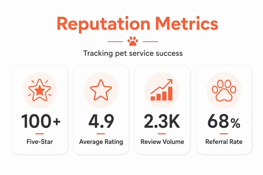 Infographic of pet service reputation metrics and stats