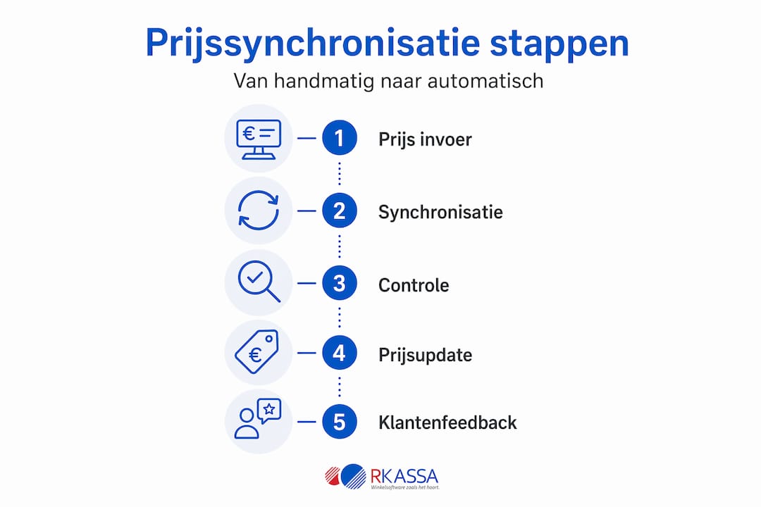 Overzicht: stapsgewijze prijssynchronisatie in een verticale infographic