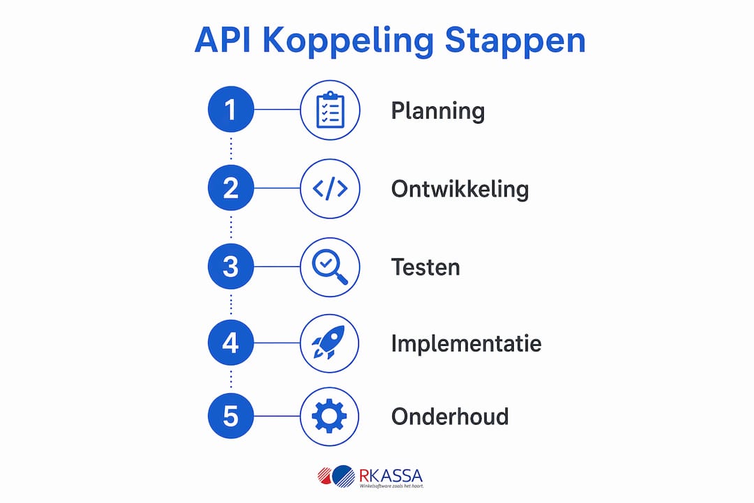Overzichtelijke infographic met de stappen van het API-koppelingsproces
