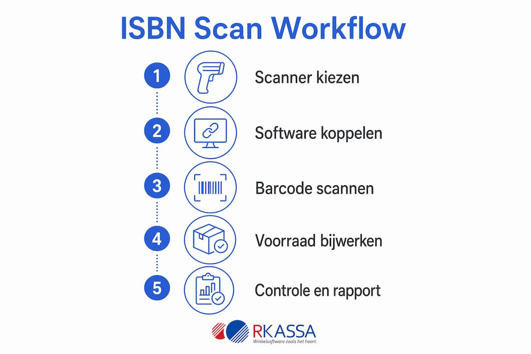 Overzichtelijke infographic met alle stappen van het ISBN-scanproces