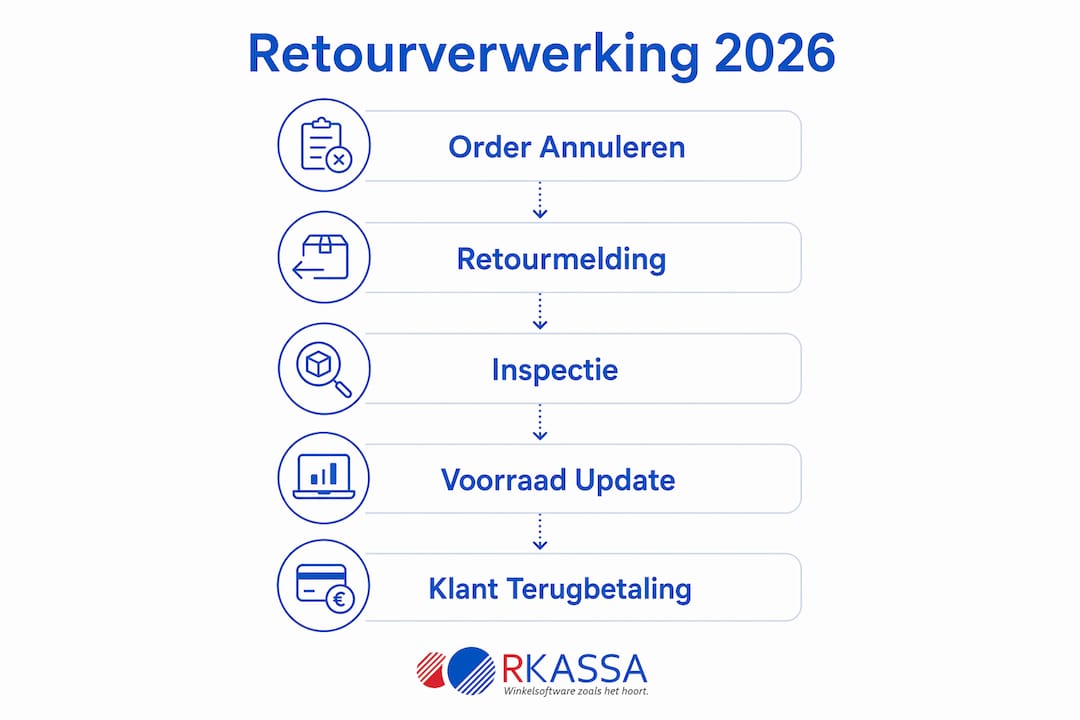 Overzicht van het retourproces in 2026: stap voor stap uitgelegd in een infographic