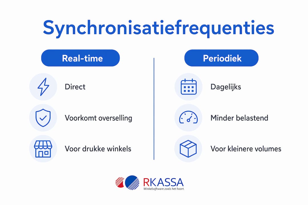 Infographic: een overzicht van verschillende synchronisatie-intervallen