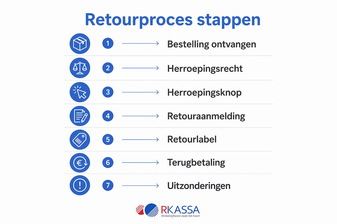 Overzicht: de belangrijkste stappen in het retourproces in beeld gebracht