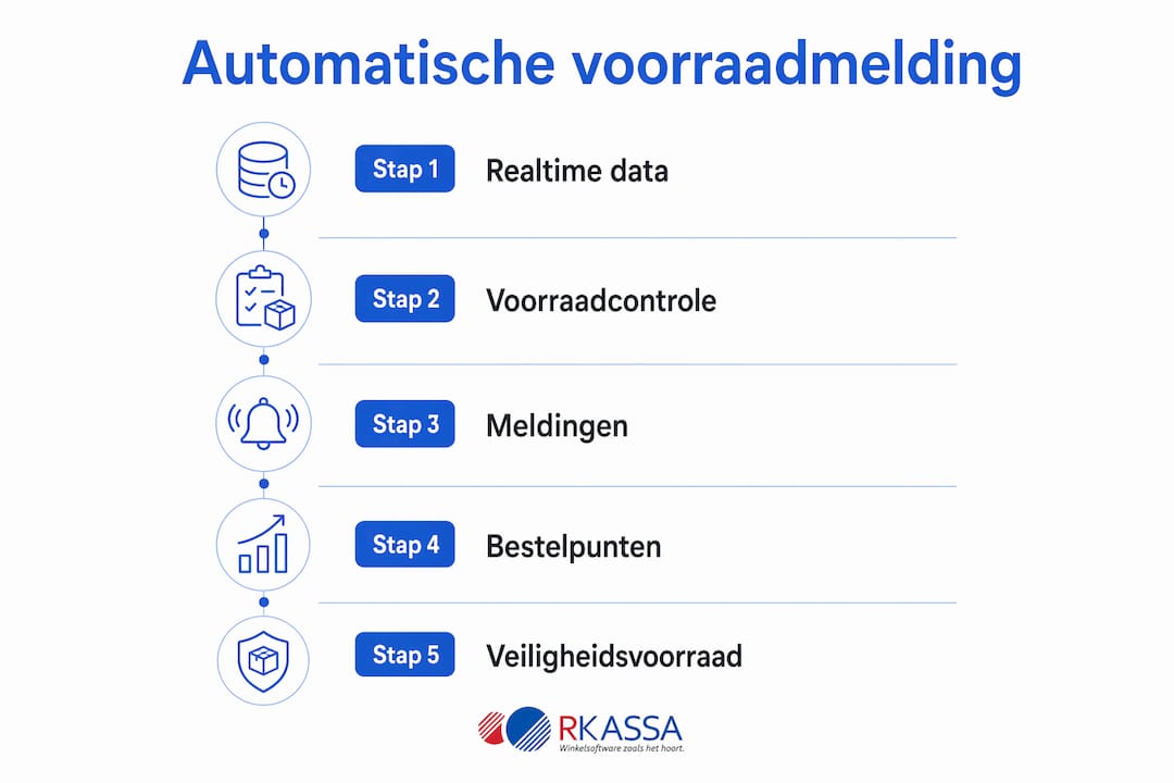 Infographic: zo werkt automatische voorraadmelding stap voor stap