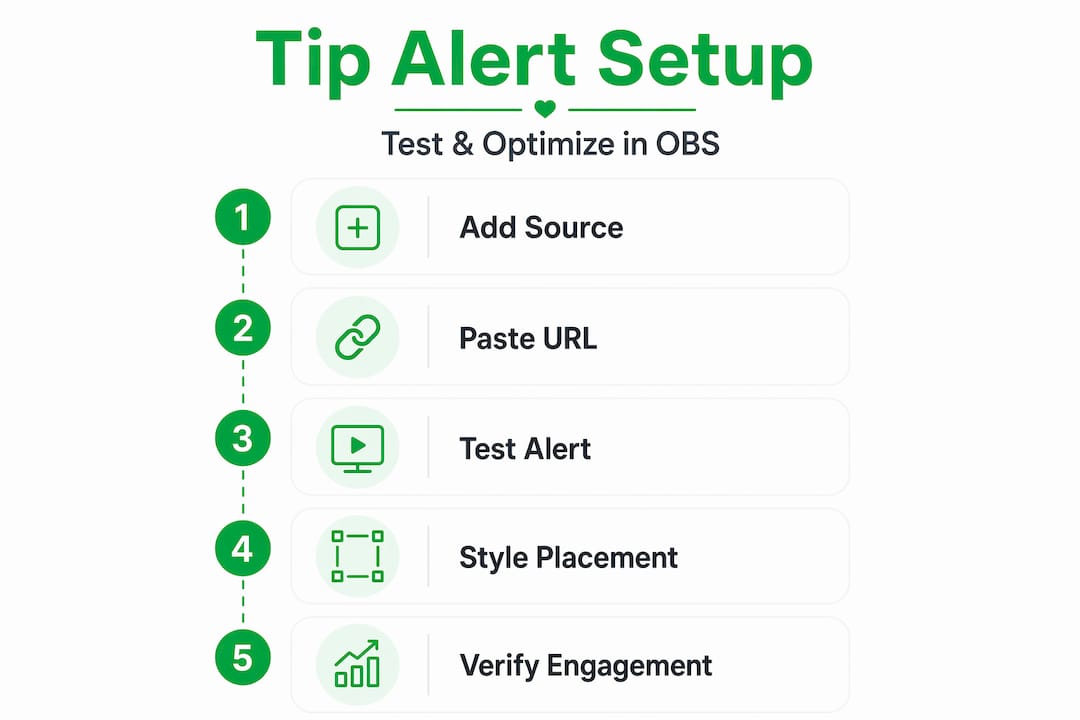 Infographic showing steps to configure tip alerts
