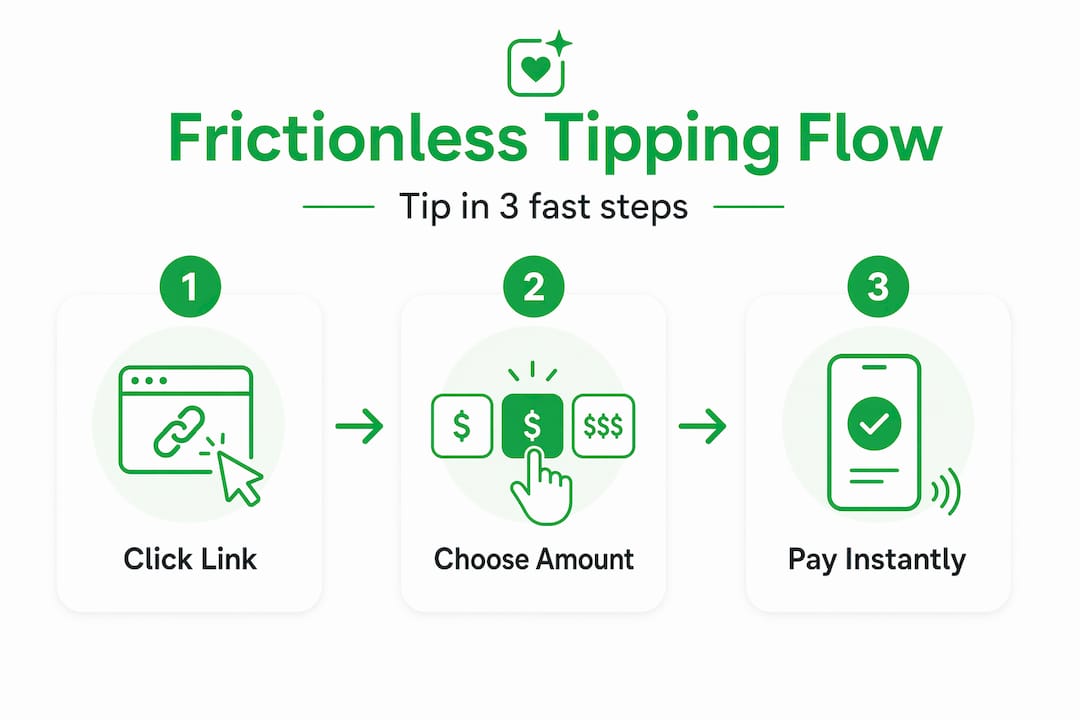 Infographic explaining frictionless tipping steps
