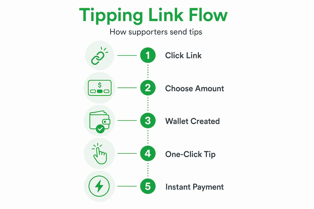 Infographic tipping link how-to steps