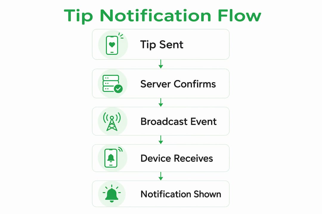 Infographic illustrating tip notification delivery steps