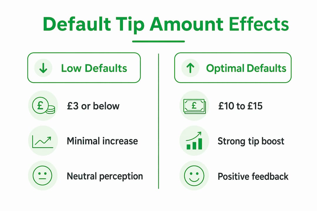 Infographic comparing effects of low and optimal default tip amounts