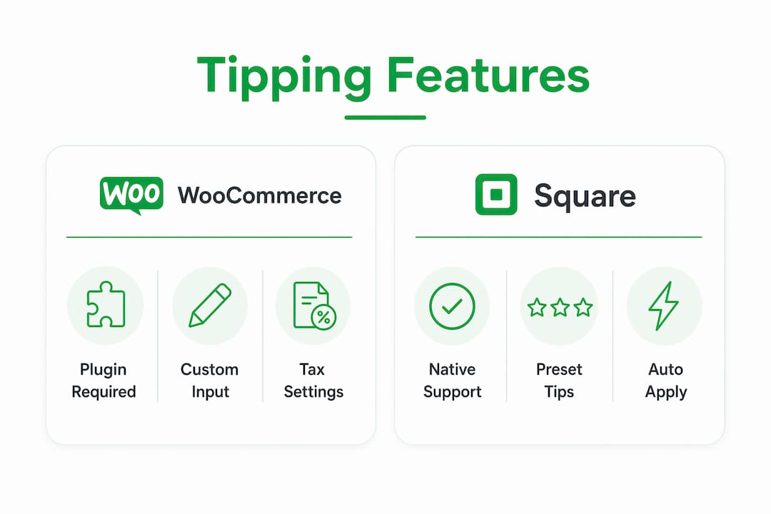 Infographic comparing tipping features of WooCommerce and Square platforms