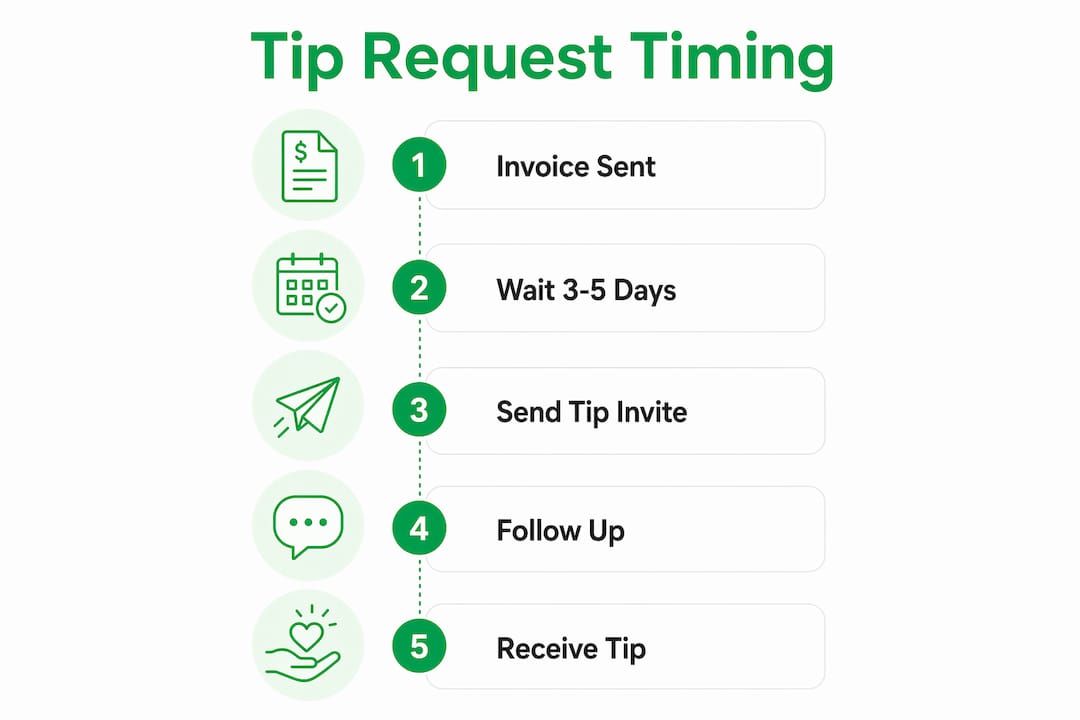 Infographic showing steps for tip request timing after project delivery