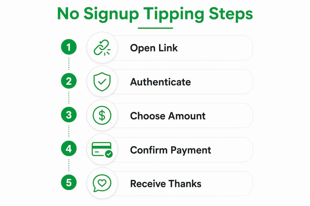 Infographic illustrating no-signup tipping process steps