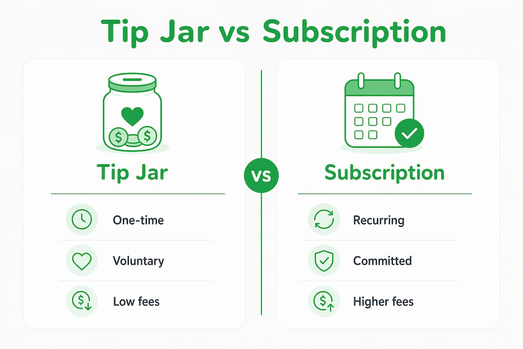 Infographic comparing tip jars and subscription platforms