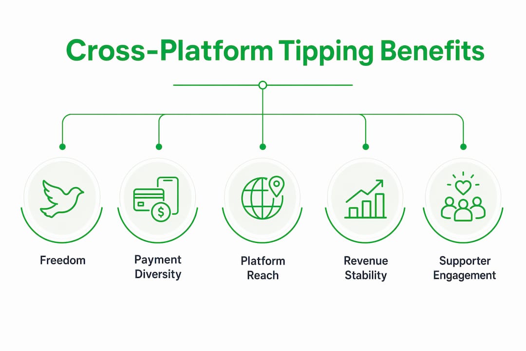 Infographic illustrating benefits of cross-platform tipping