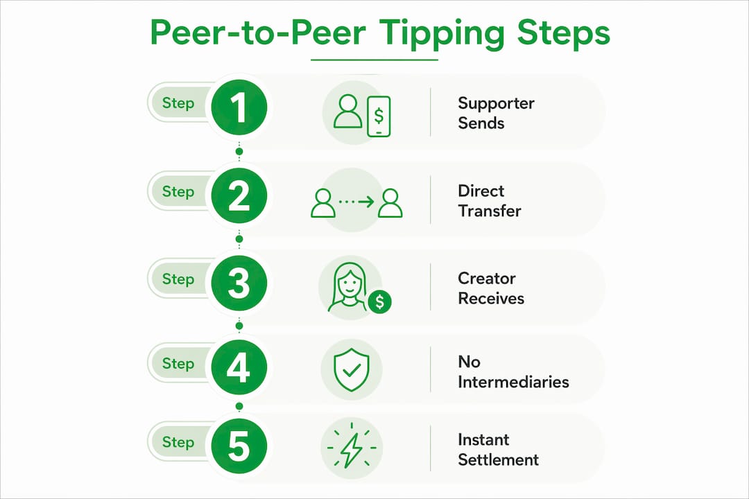 Infographic showing step-by-step peer-to-peer tipping process