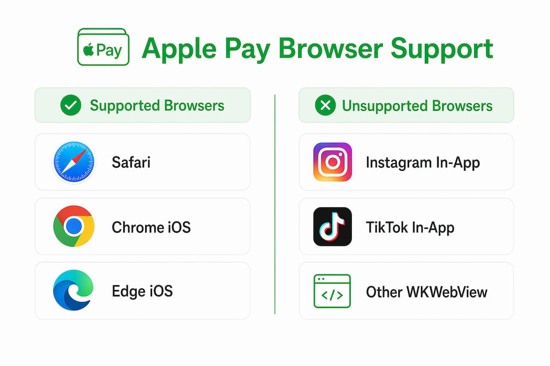 Infographic comparing Apple Pay support in browsers