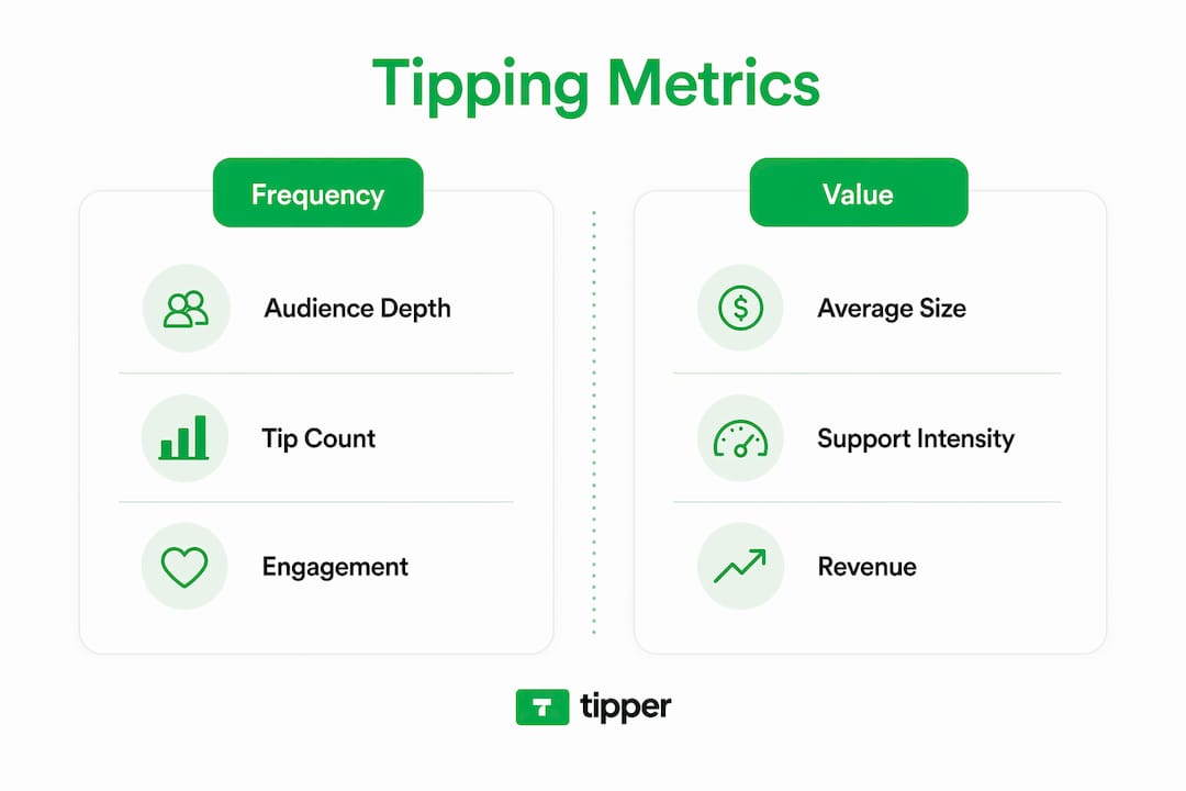 Infographic comparing tipping frequency and tip value