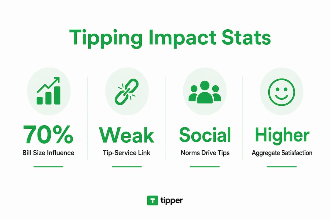Infographic showing statistics on tipping and service quality