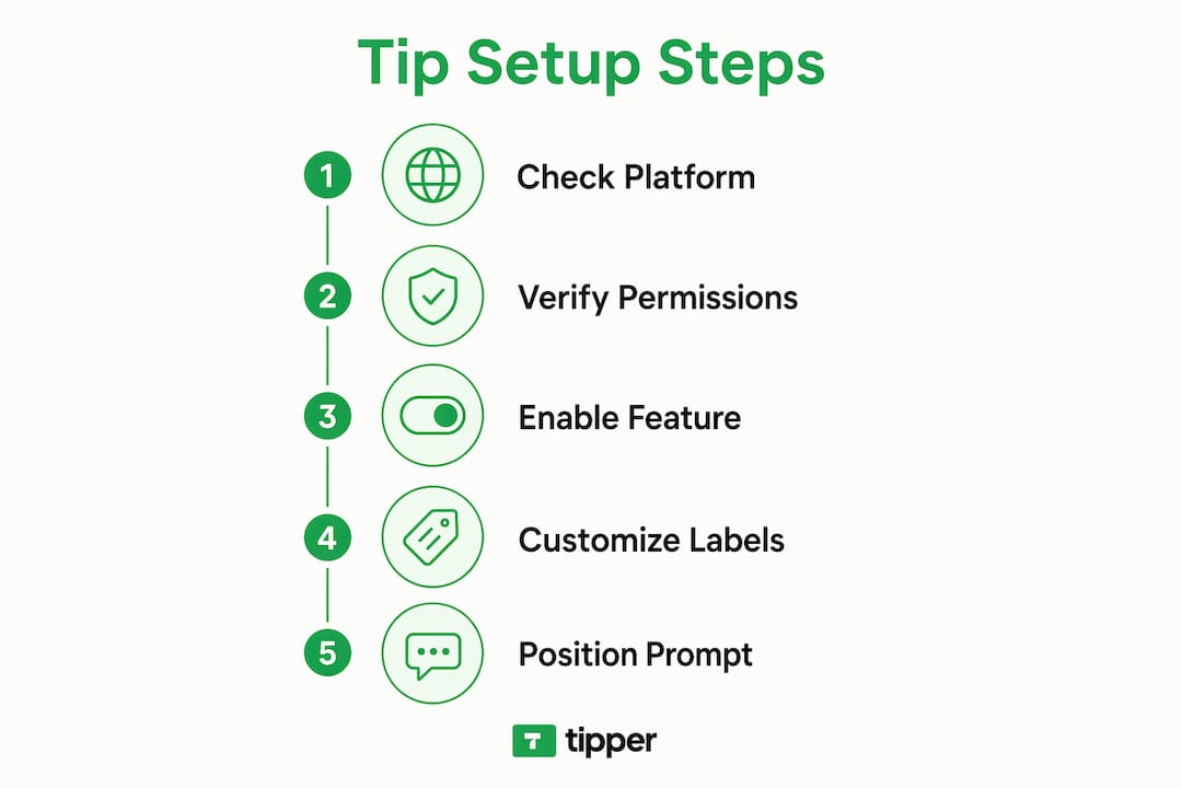 Infographic showing steps to set up invoice tipping