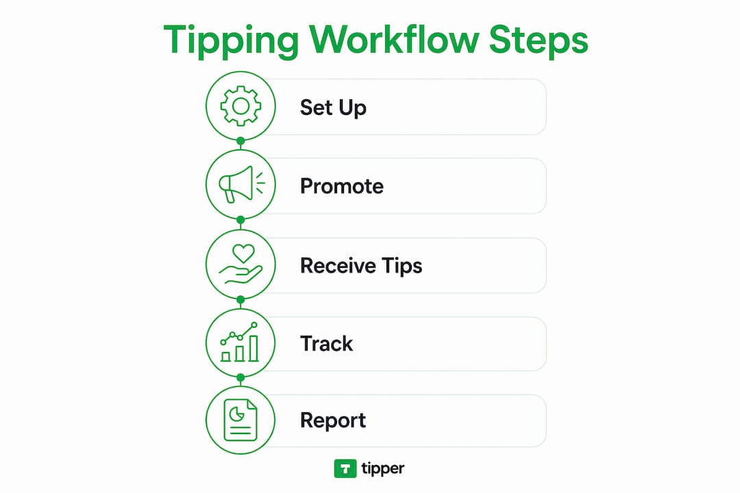 Infographic showing freelancer tipping workflow steps