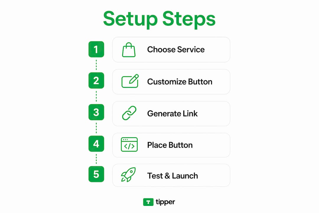 Infographic illustrating five steps to add a tip button