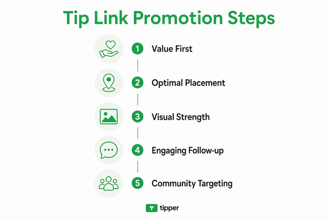 Infographic outlining key steps to promote tip links effectively