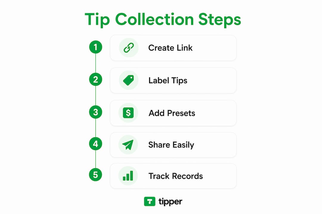 Infographic showing step-by-step tip collection process