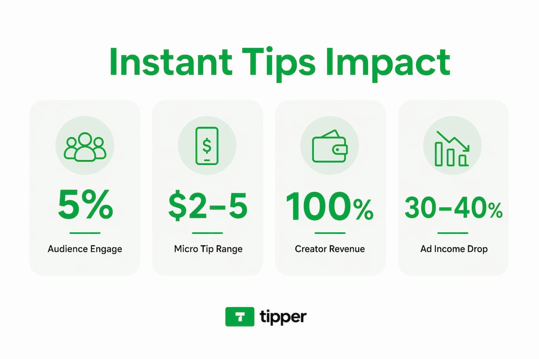 Infographic comparing instant tips and ad revenue