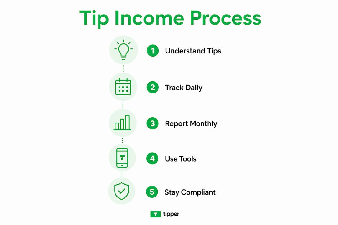 Infographic outlining tip income process steps