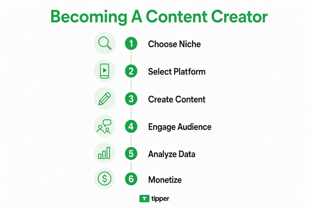 Infographic showing steps to become content creator