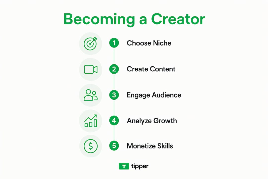 Infographic outlining key steps to become an online creator