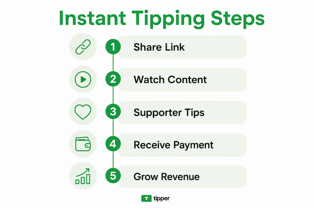 Infographic illustrating instant tipping process steps