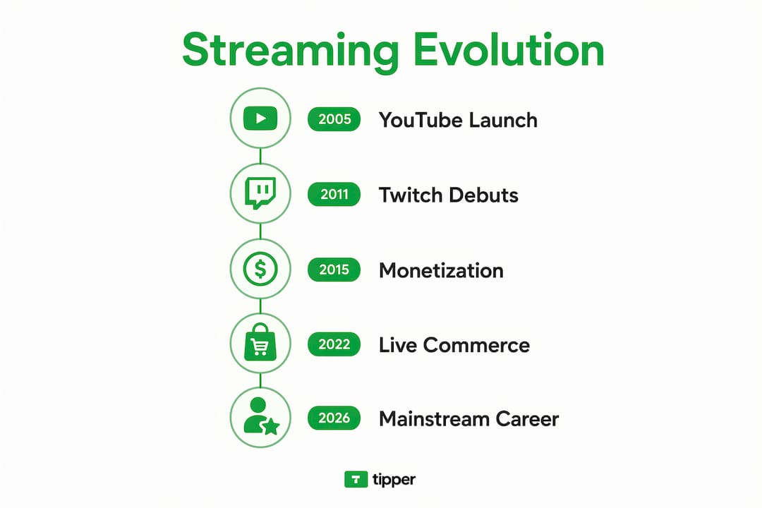 Infographic showing live streaming timeline milestones