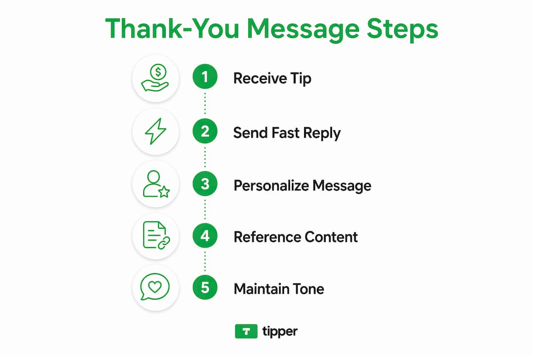Infographic showing steps to send acknowledgment messages