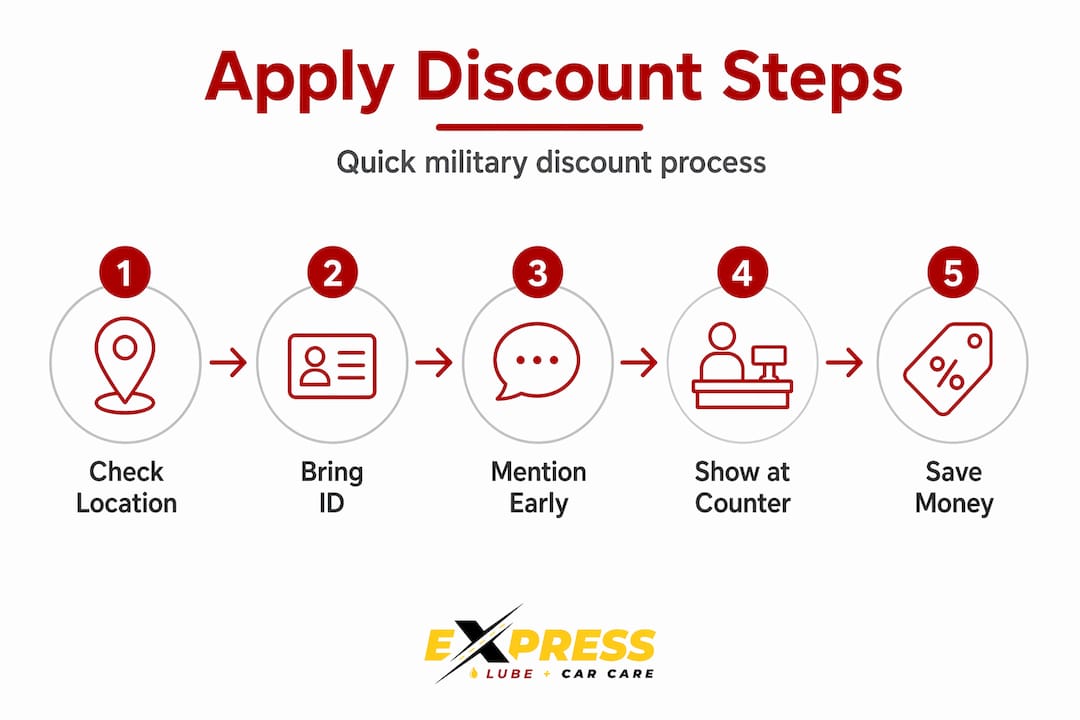 Infographic with steps to apply service discount