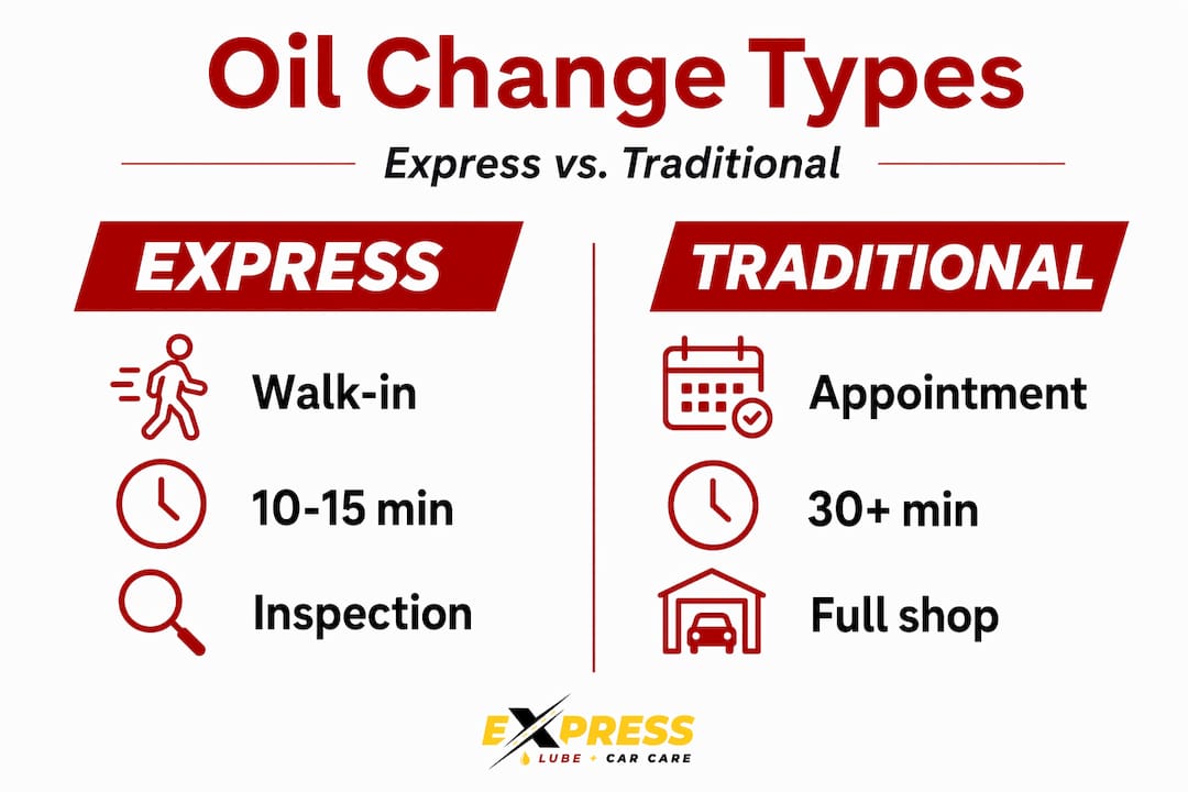 Infographic comparing express and traditional oil changes