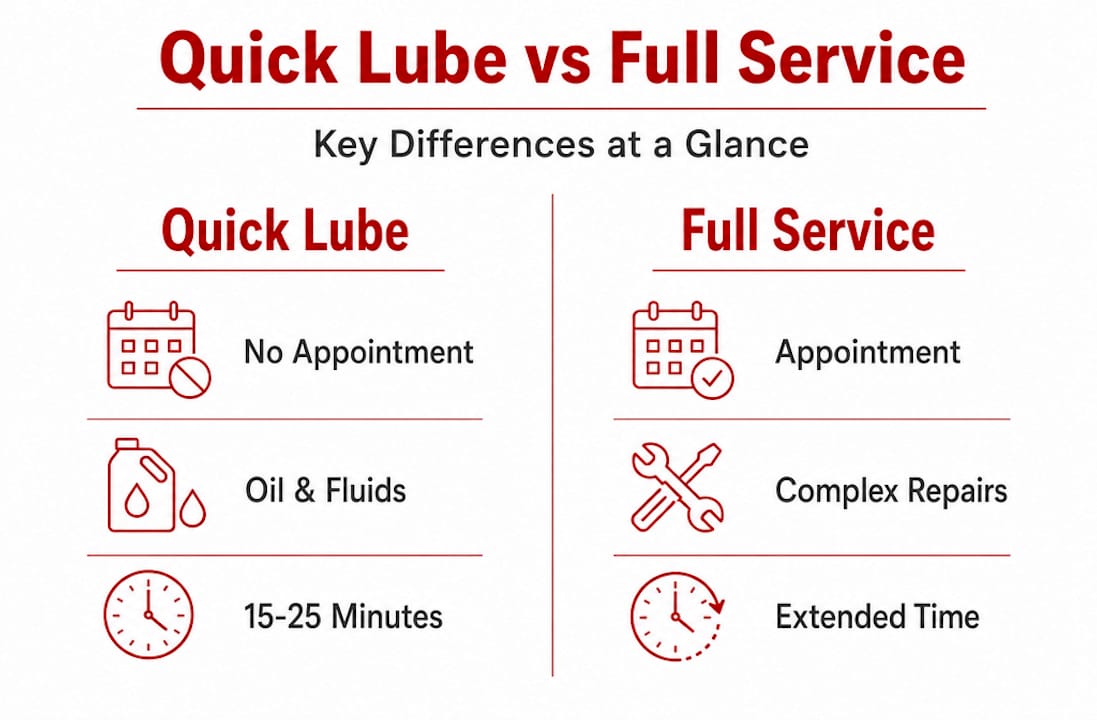 Infographic comparing quick lube and full service