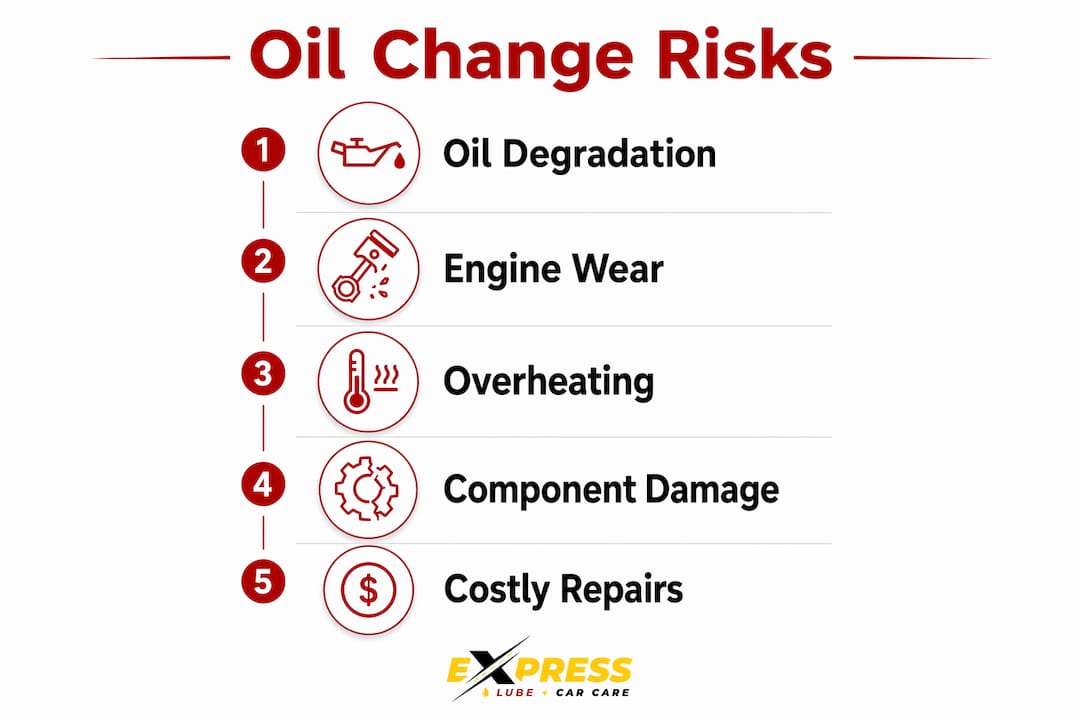 Infographic illustrating risks of skipping oil changes