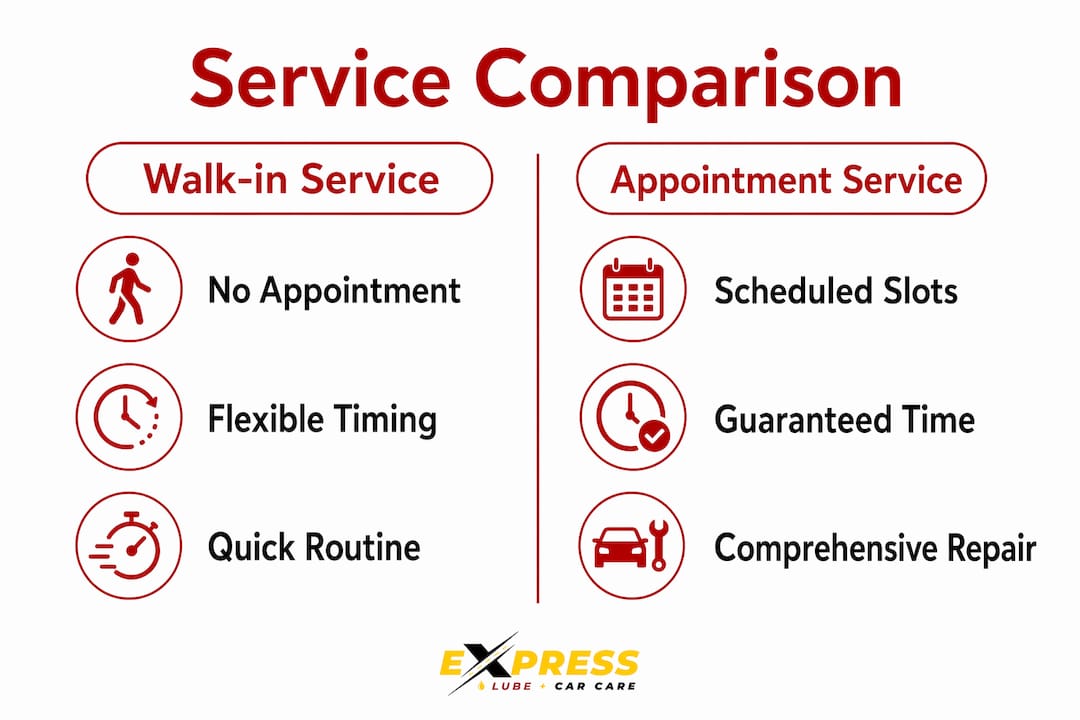 Infographic comparing walk-in and appointment auto services