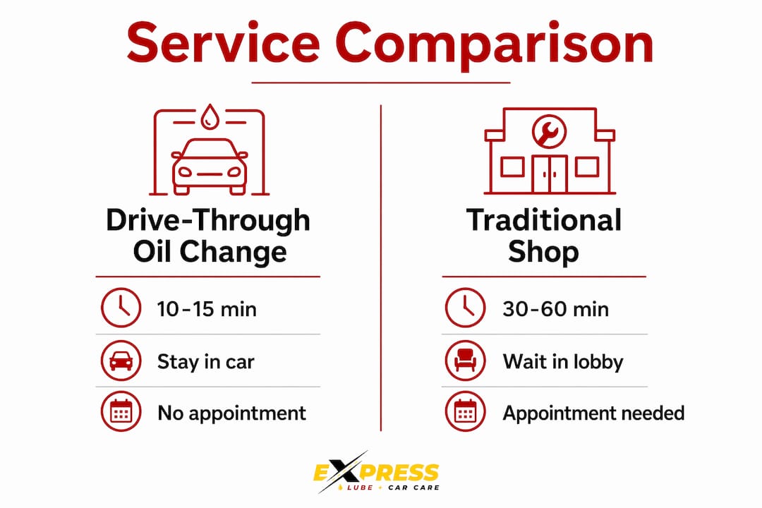 Infographic comparing drive-through and traditional oil changes