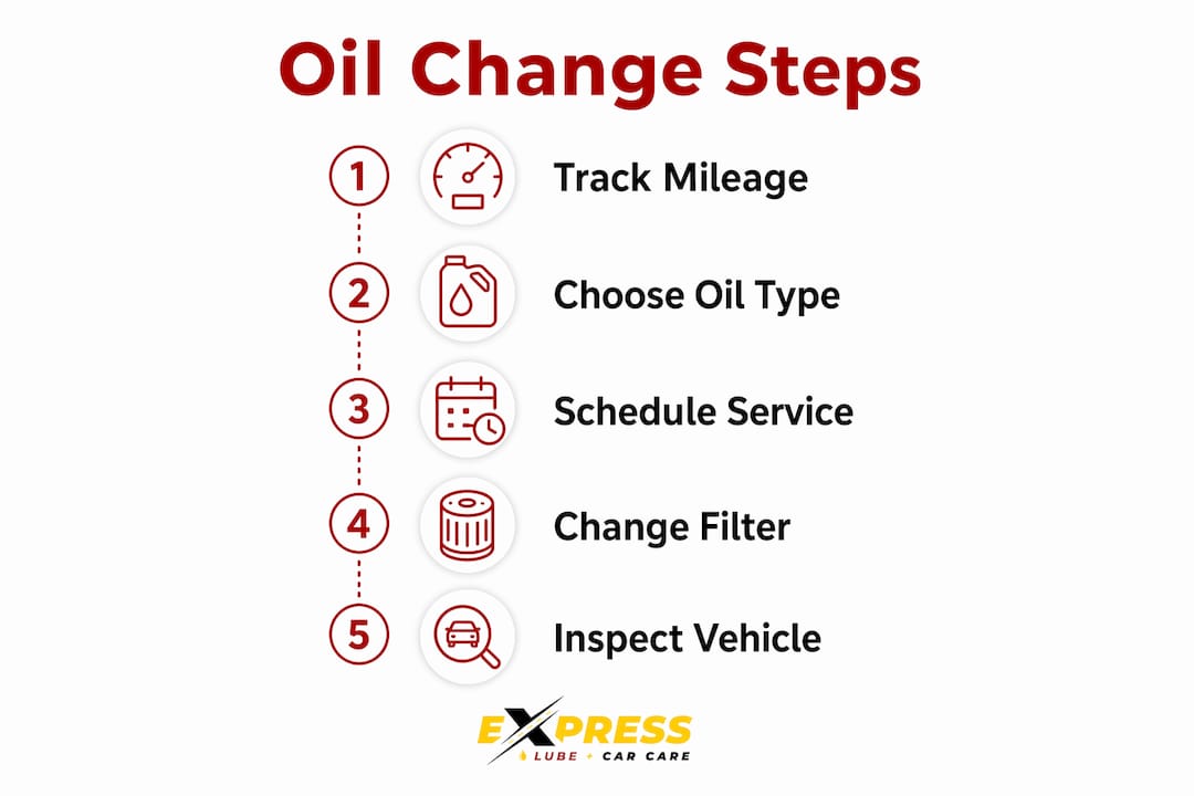 Infographic illustrating oil change steps for rideshare drivers