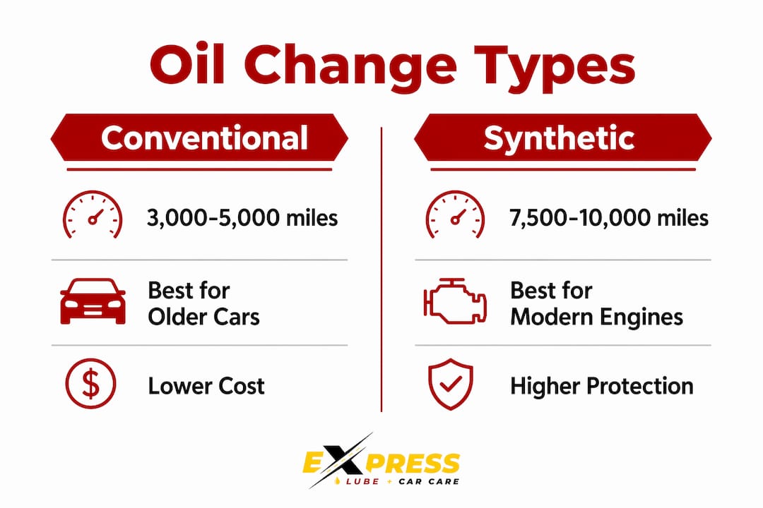 Infographic comparing conventional vs synthetic oil change intervals