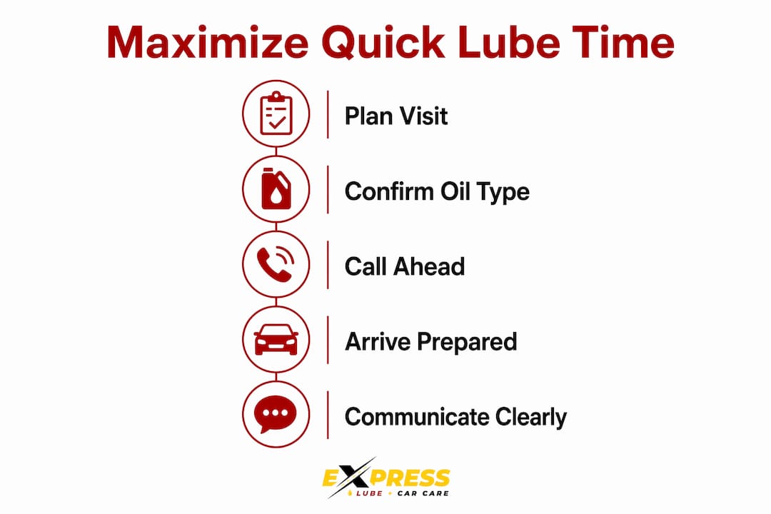 Infographic showing steps to save time at quick lube shop
