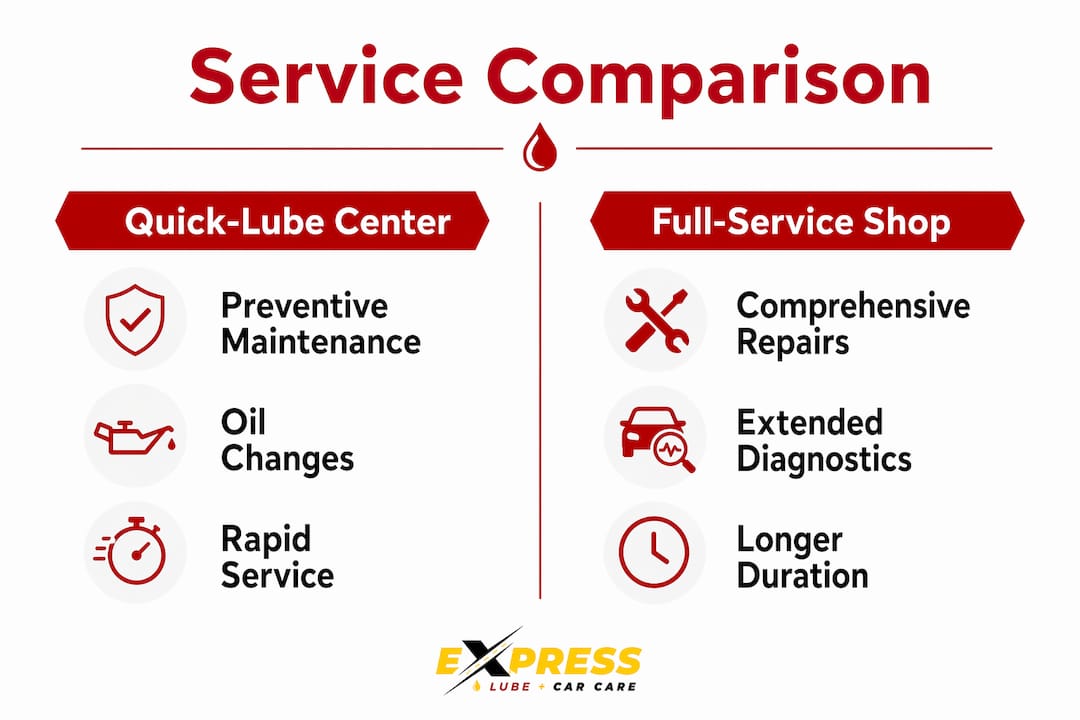 Infographic comparing quick-lube centers and full-service shops