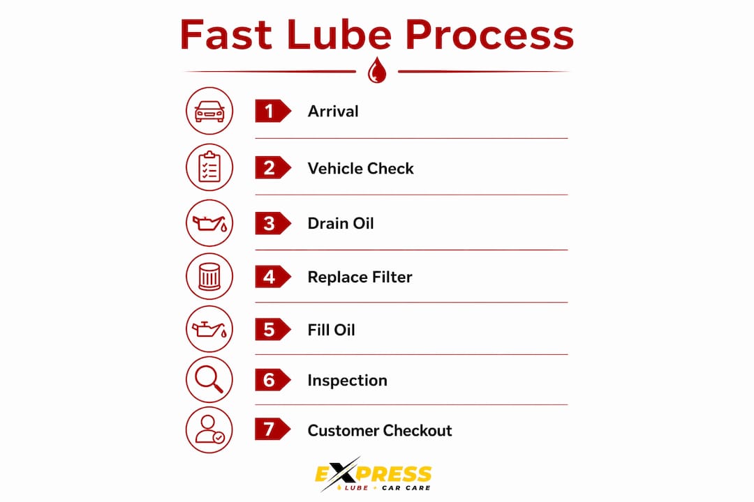 Infographic illustrating fast lube center oil change steps