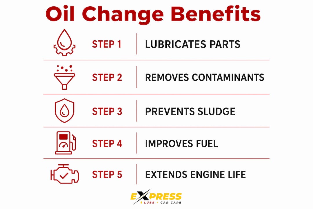 Infographic illustrating benefits of frequent oil changes
