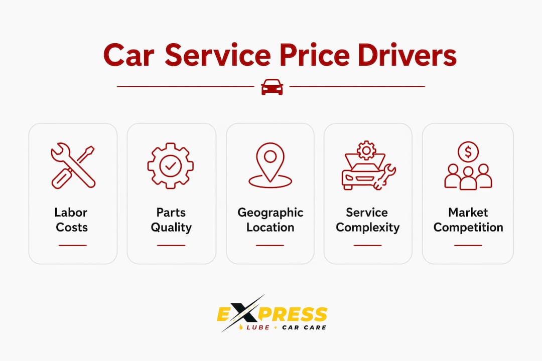 Infographic showing main factors influencing car service prices