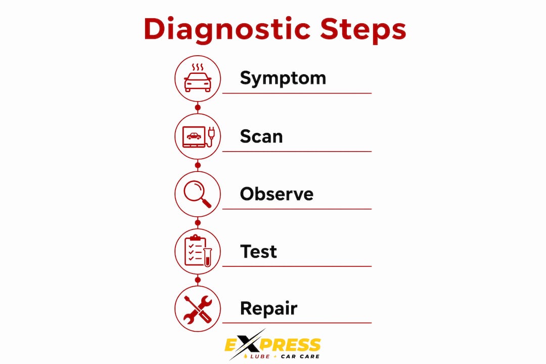 Infographic of car diagnostic process steps